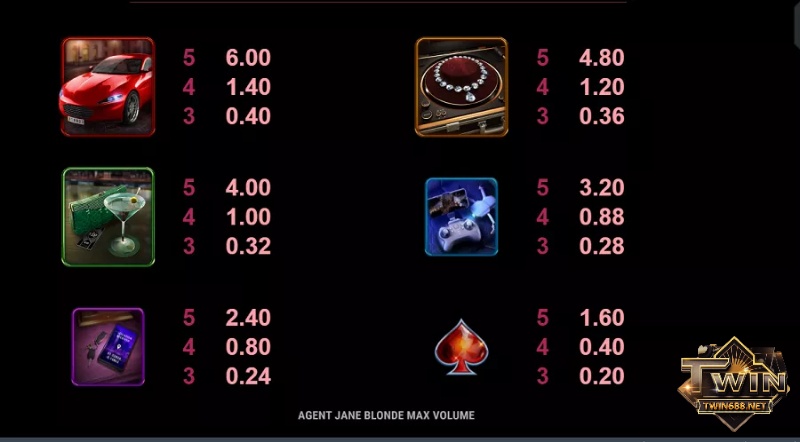 Tỷ lệ trao thưởng của trò chơi tương ứng với các biểu tượng đặc trưng của trò chơi
